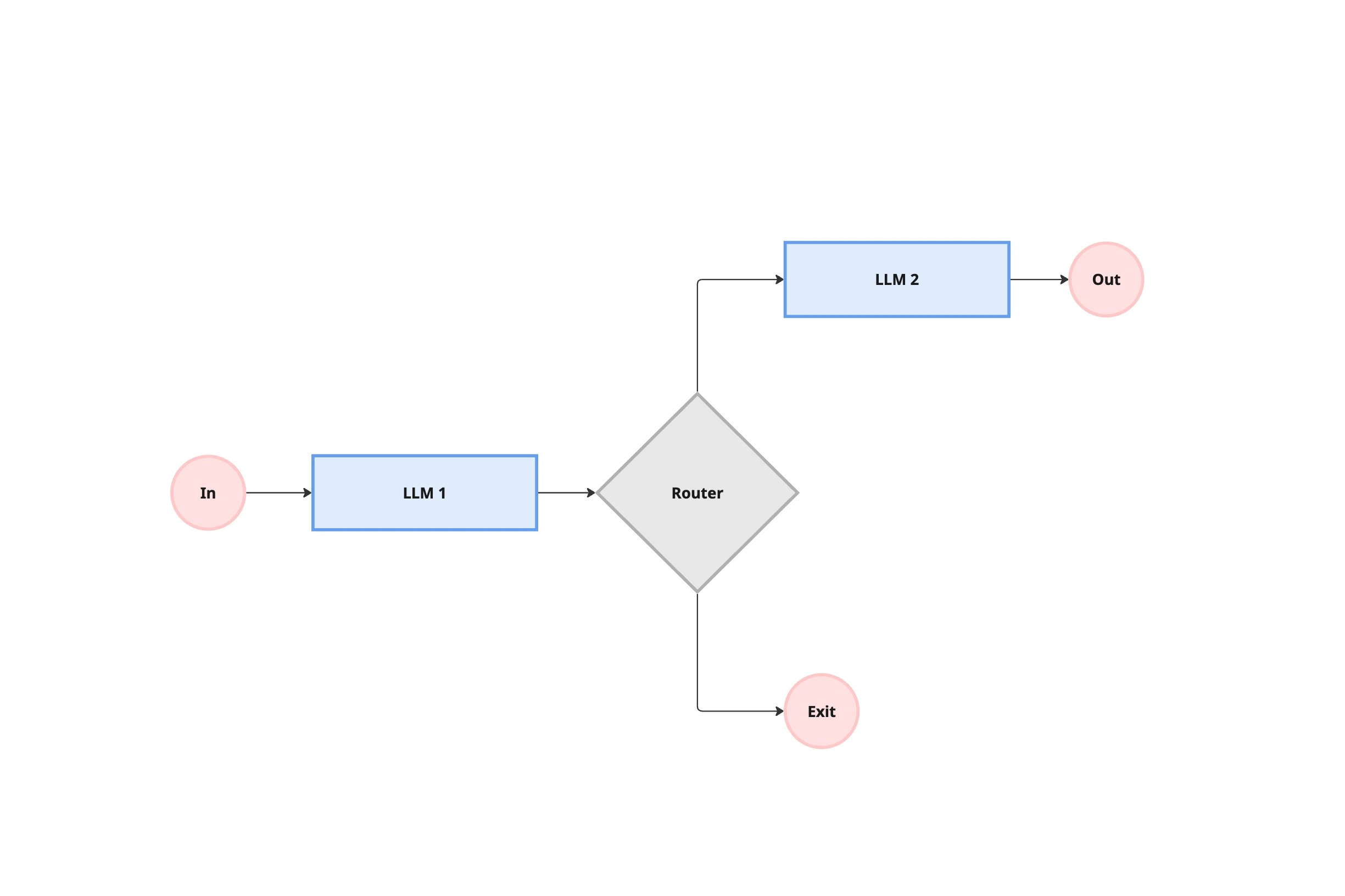 The Chain of Prompts Workflow