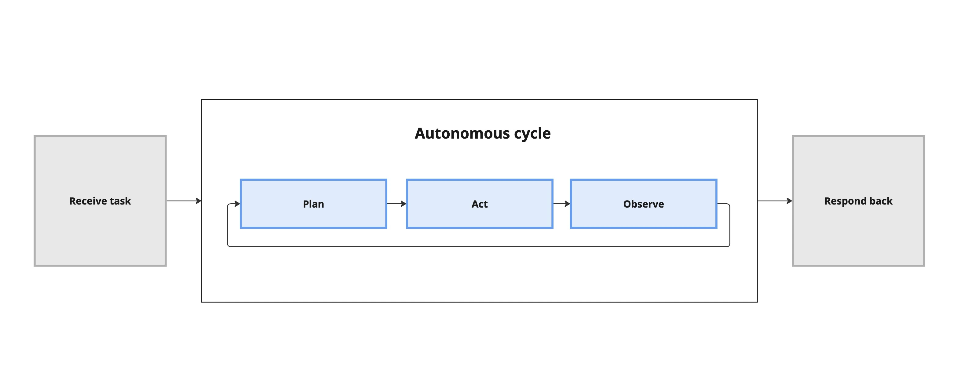 Autonomous Iteration Cycle