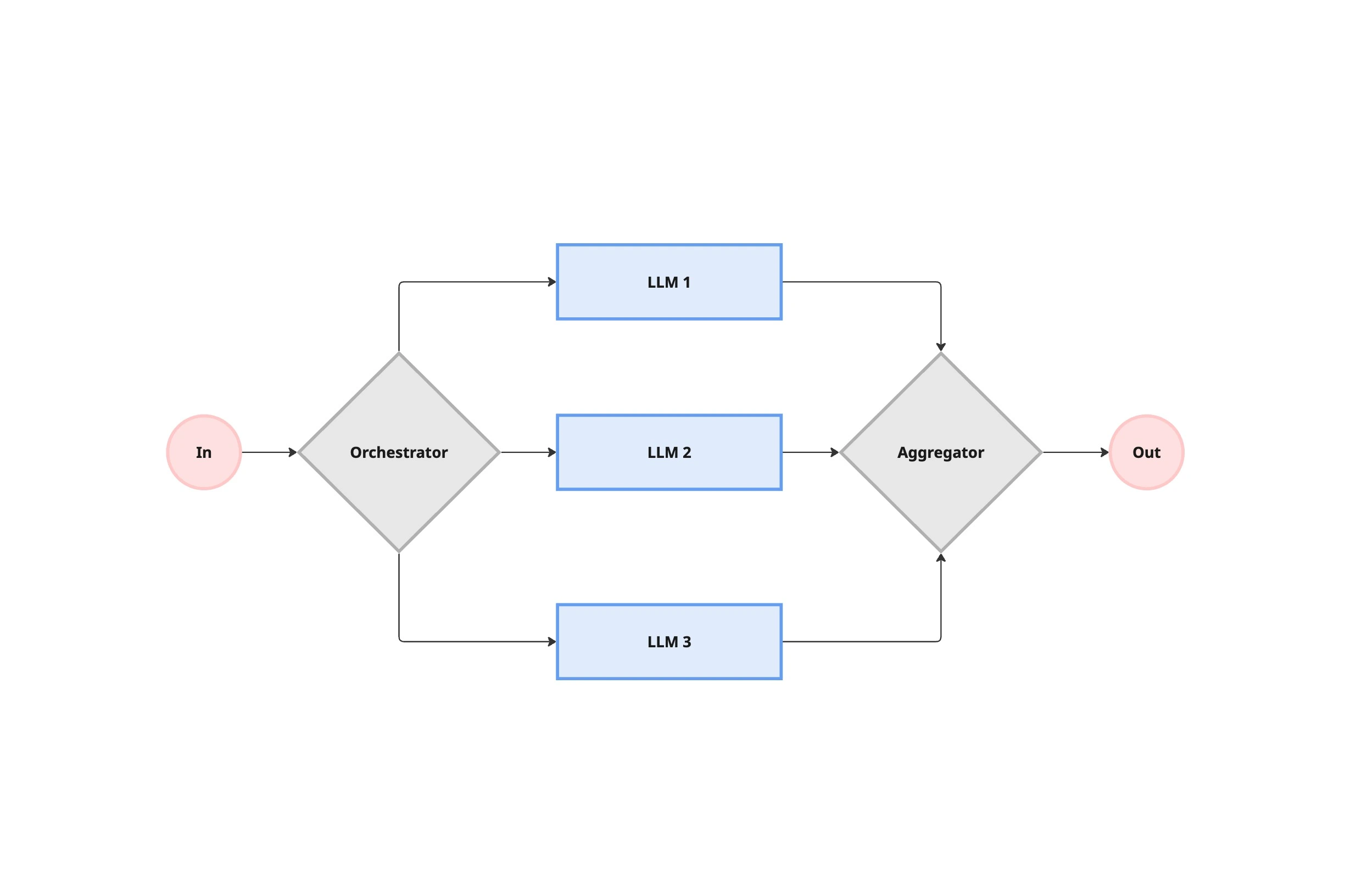 The Orchestration Workflow