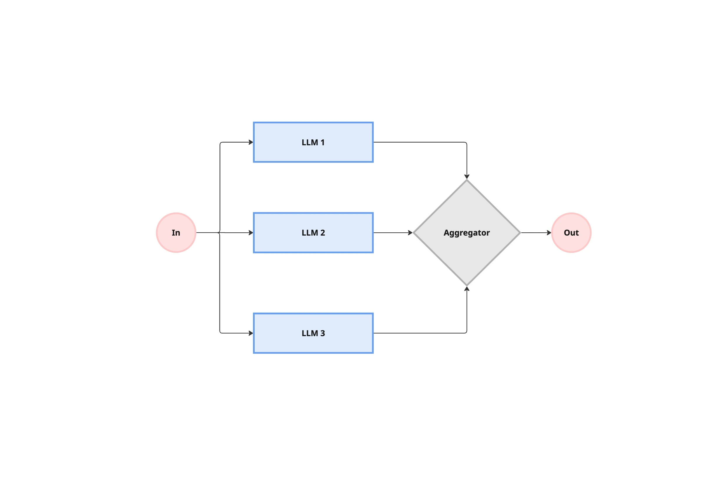 The Parallelization Workflow