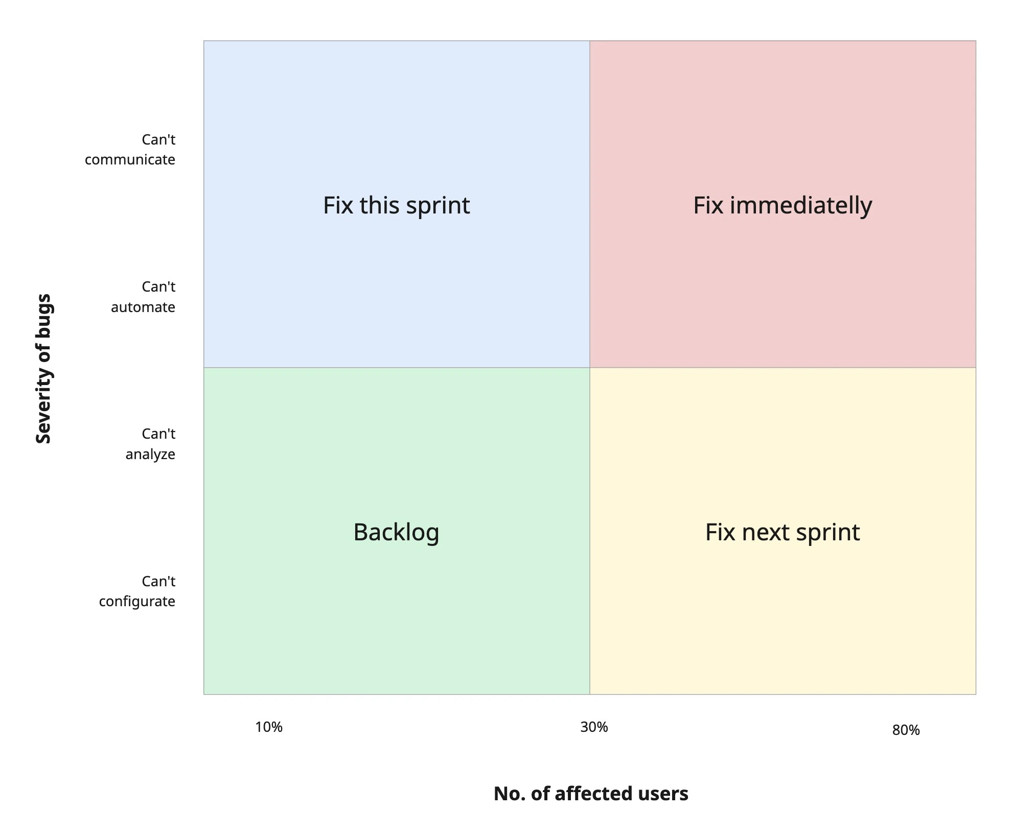 Prioritization Matrix