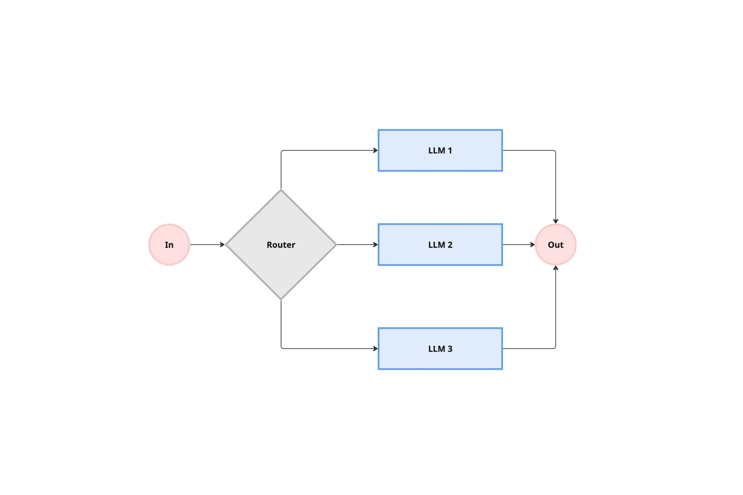 The Routing Workflow